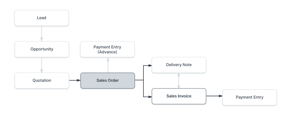 Notes Interface
