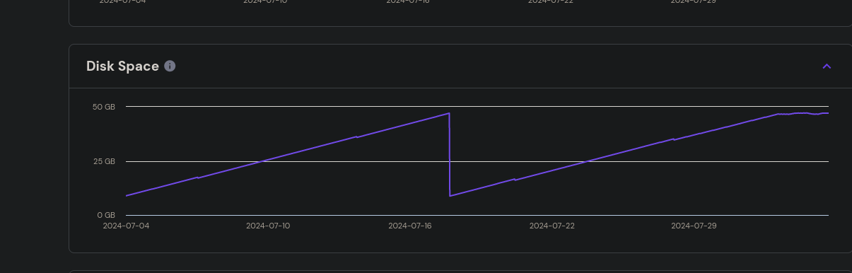 disk issue 2nd month